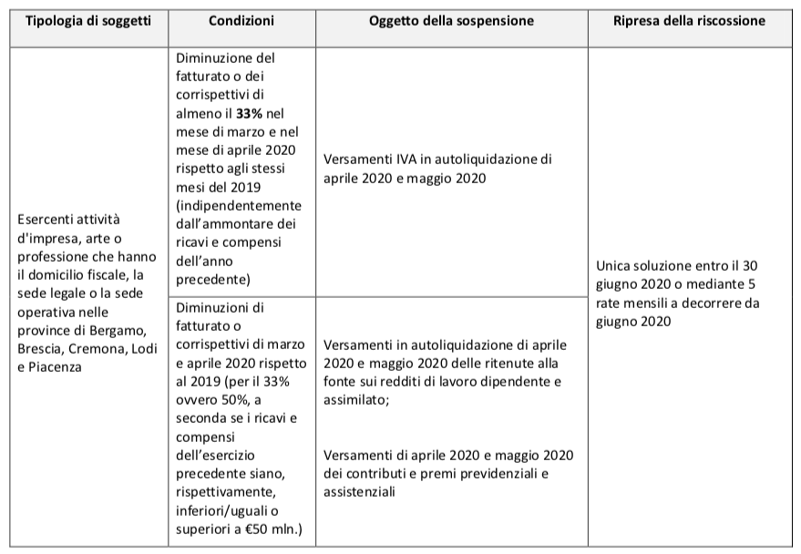 Il labirinto delle sospensioni dei versamenti 2