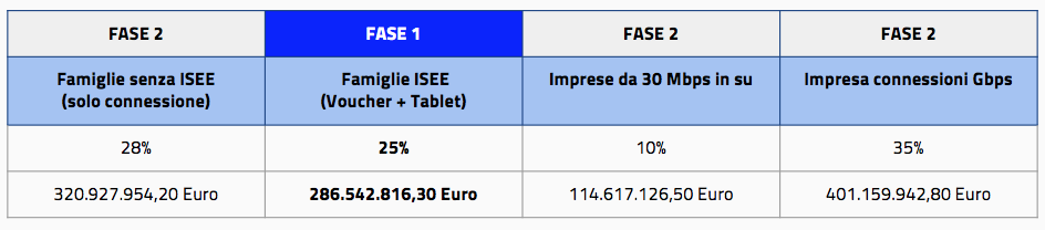 Suddivisione delle risorse per ciascuna categoria beneficiaria e fasi