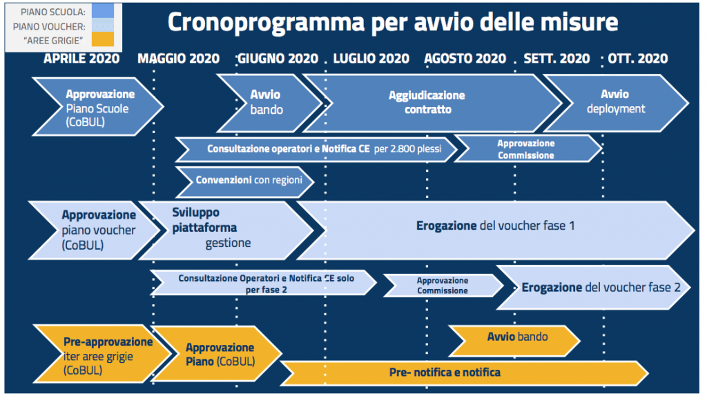 cronoprogramma avvio misure