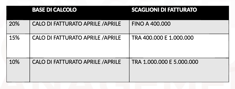 Imprese e Decreto Rilancio - Tutte le novità