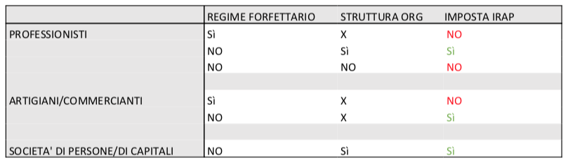 L’IRAP l’imposta regionale sulle attività produttive